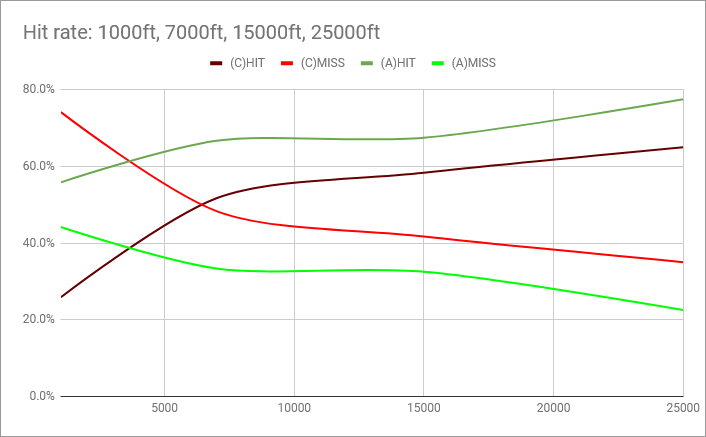 rio13-AIM-54-PK-altitude-effect-chart-hitrate-overall