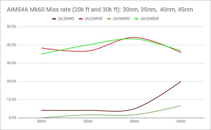 rio14-AIM-54-PK-chart-missrate-AIM54A