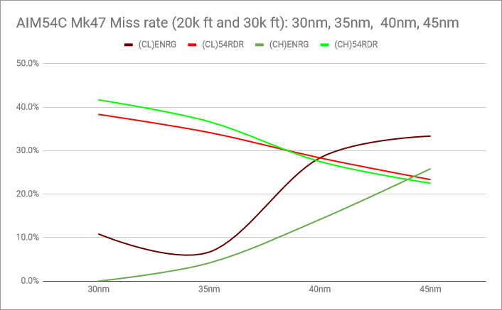 rio14-AIM-54-PK-chart-missrate-AIM54C