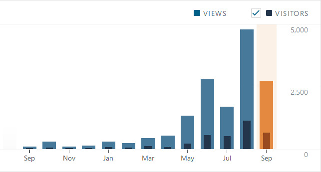 fly-and-wire-1-year-visitors-10-sept-2019