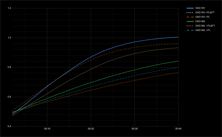 TWR, Fuel & Performance: F-16C, JF-17, F/A-18C – Comparison