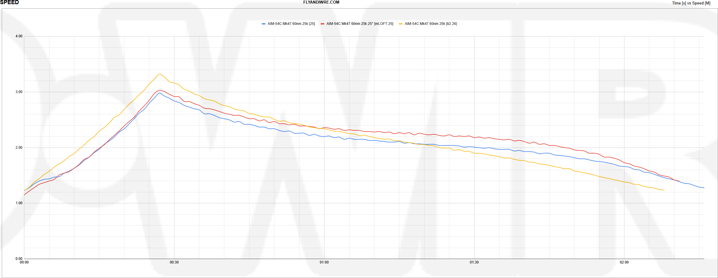 charts-60nm-25k-mk47-speed – FlyAndWire