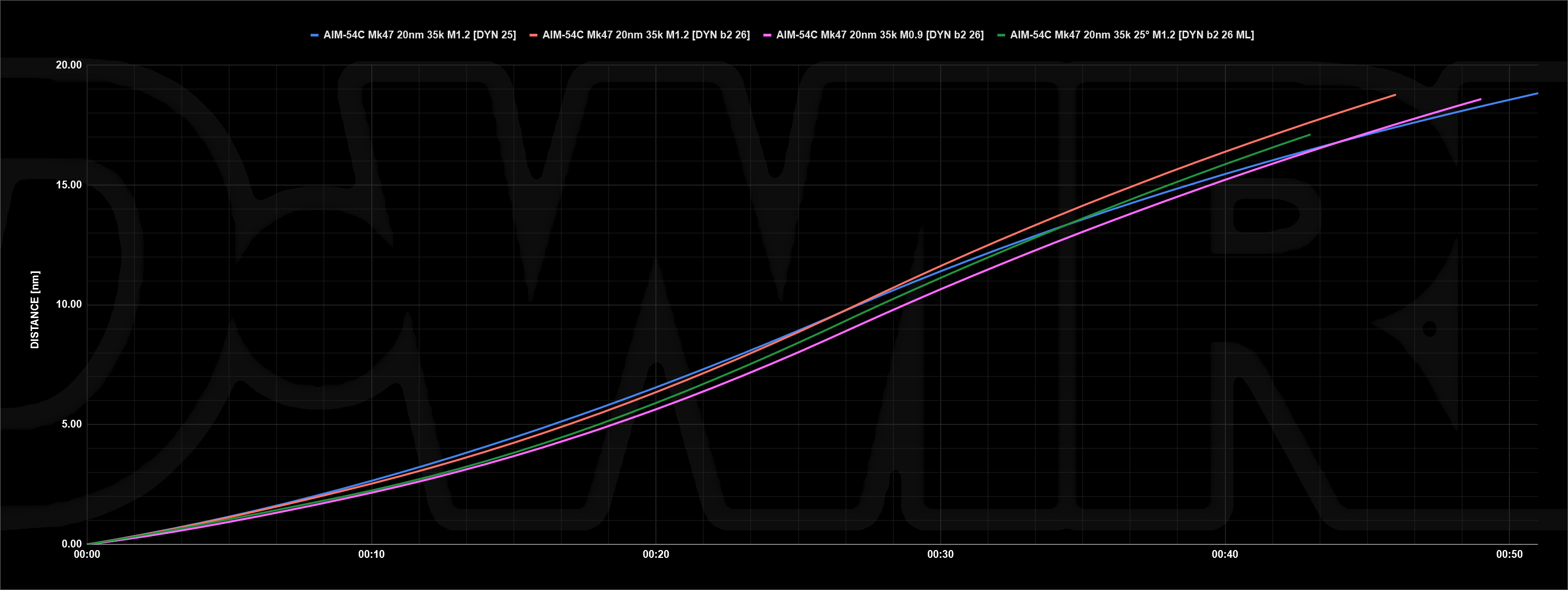 Short Reverse Distance Loop. Profile dyn_35k-20nm-distance – FlyAndWire